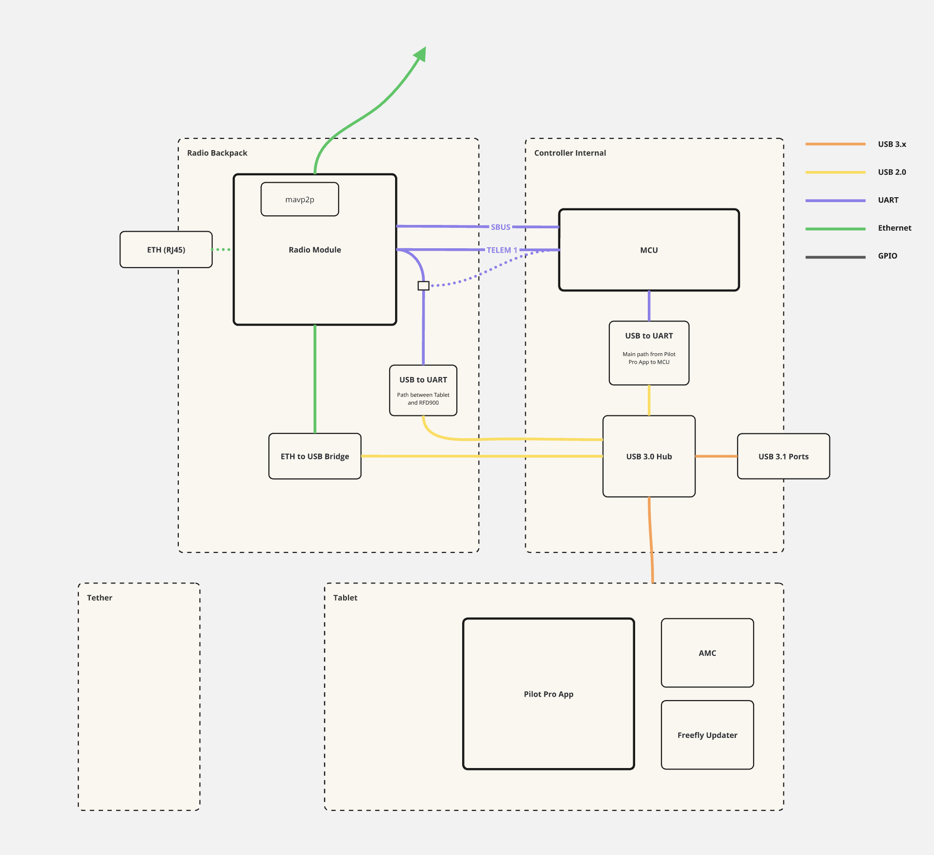 Block diagram of the controller's data paths